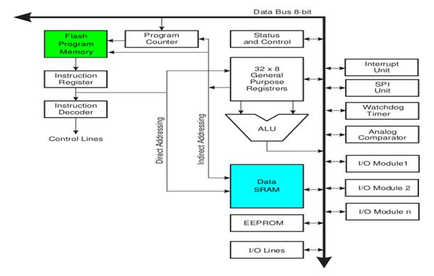 Arduino架构