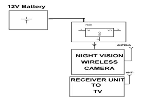 显示有夜视相机的机器人基本工作的框图