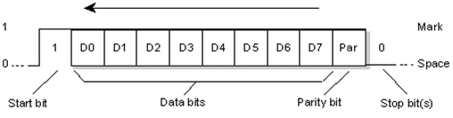 UART协议数据流