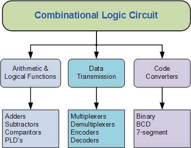组合逻辑电路的分类