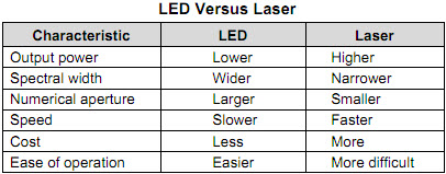 LED与激光二极管