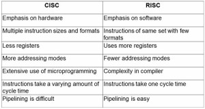 RISC与CISC.