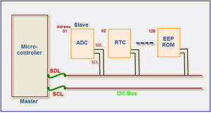 I2C数据传输速率