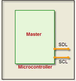 I2C信号线路