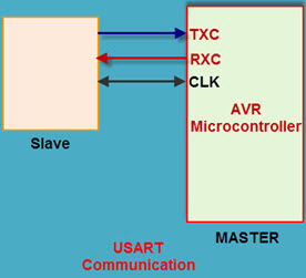 AVR微控制器中的USART通信
