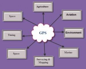 8051单片机与GPS接口的应用