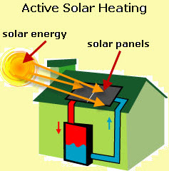 有源太阳能