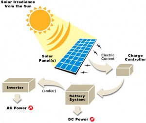 太阳能转换过程