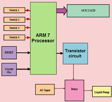 使用ARM 7处理器的四个不同时隙的水泵自动关闭水泵