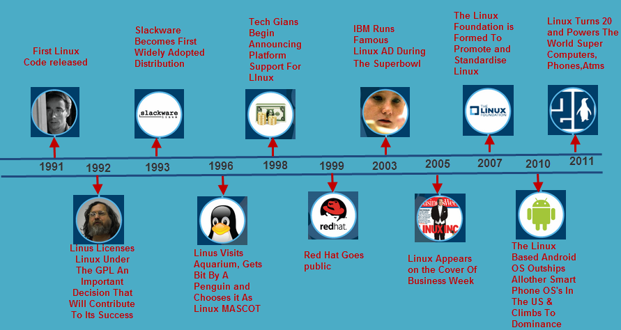 Linux的历史