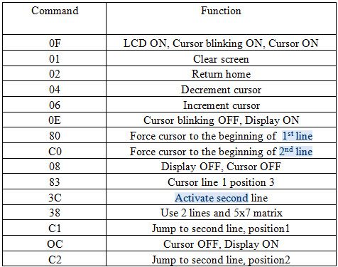 16×2液晶显示模块的命令和功能