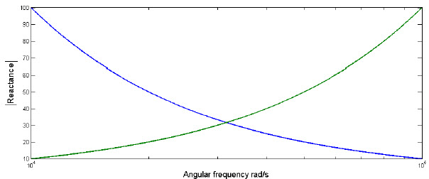 谐振RLC电路 - 电感器和电容器充电的电抗频率
