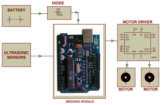 Arduino操作障碍物避免机器人的框图