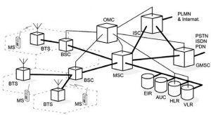GSM技术体系结构