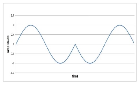 Binary-phase-shift-keying-waveform