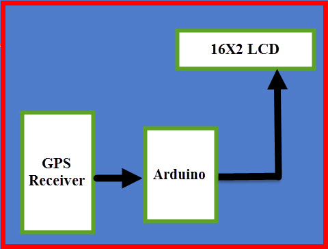 GPS时钟框图使用一个arduino板与液晶显示器