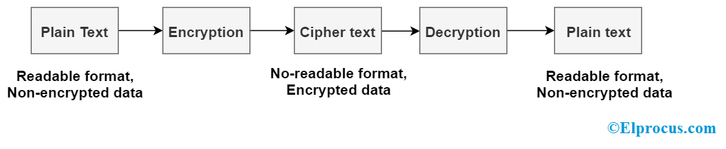 密码学基本流程