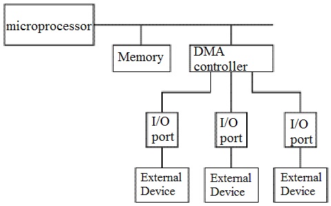 DMA在计算机架构中