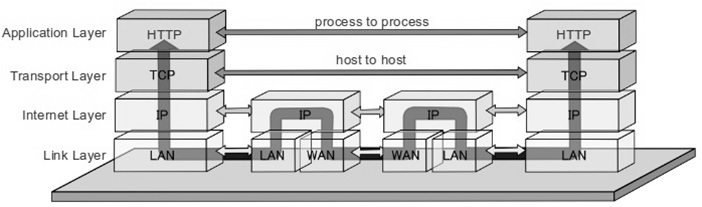 Data-Flow-of-TCP / ip协议