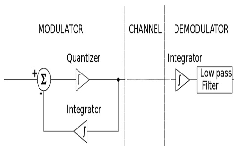 Delta-Modulation-and-Demodulation