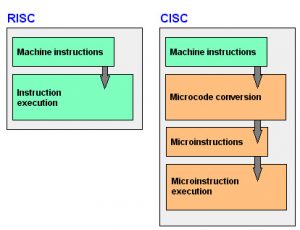 RISC和CISC的区别