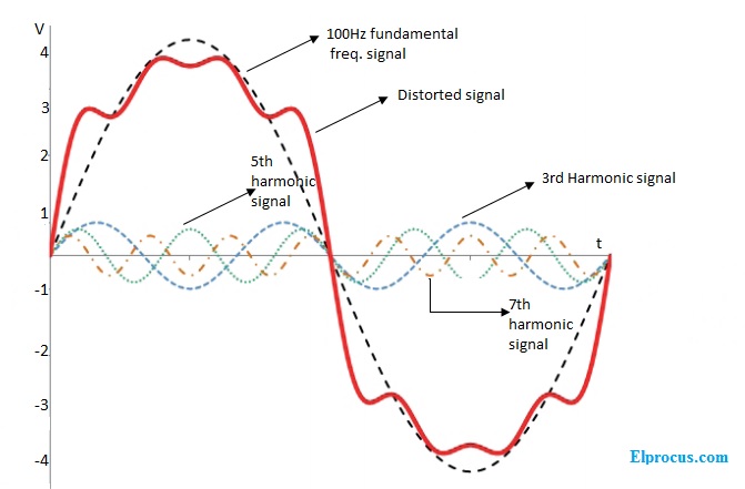 Harmonic-distortions-in信号