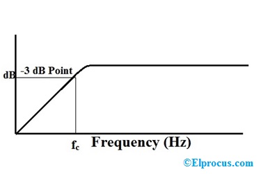 高通滤波器频率曲线