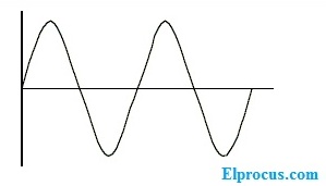 Harmonic-distortion-input——信号