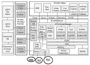 SCADA的软件架构