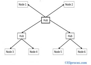 树网络拓扑