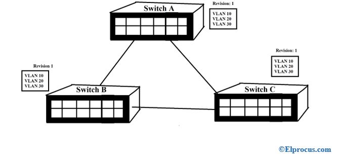 VLAN-TRUNKING-CONCLITION