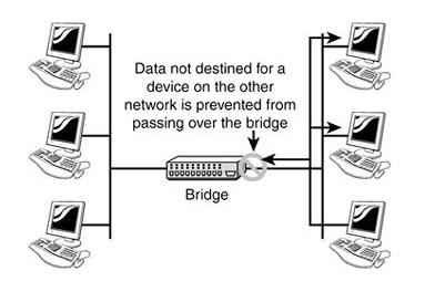 桥式计算机网络