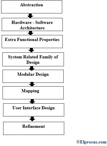 嵌入式设计 - 流程 - 步骤