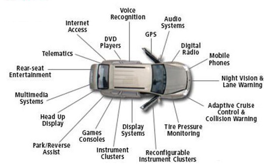 嵌入式系统用途in-automobiles