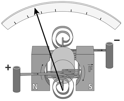 Galvanometer-Construction