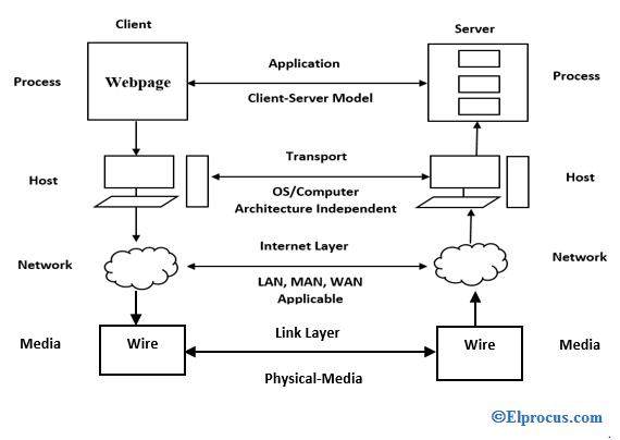 互联网协议 - 套件 - 架构