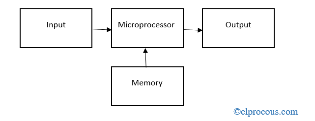 微处理器 - 块图
