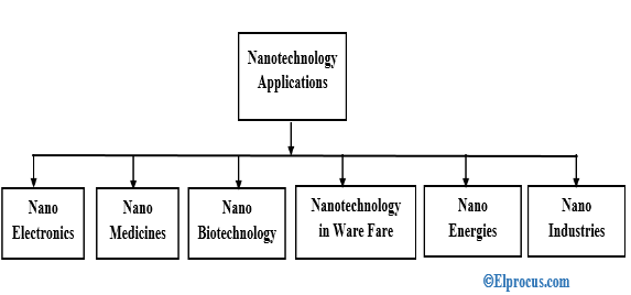纳米技术应用