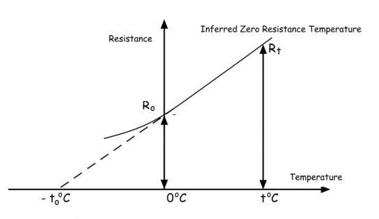 电阻温度系数