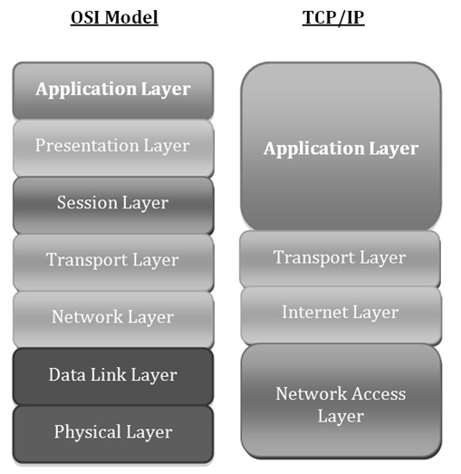 Transport-Layer-in-the-OSI模型
