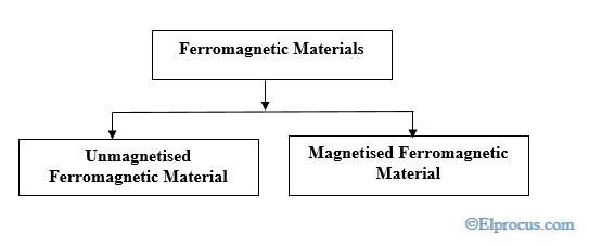 types-of-ferromagnetic-materials