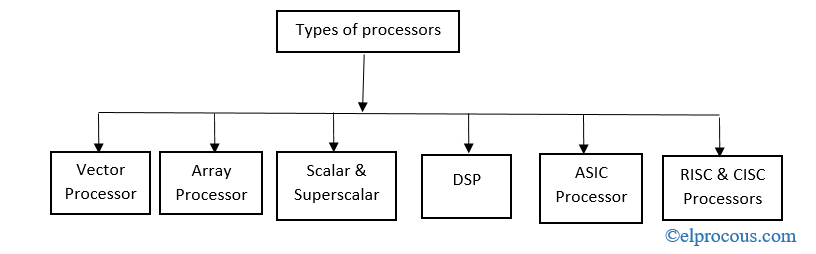 微处理器类型