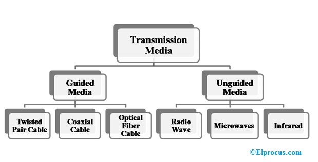 传输类型 - 媒体