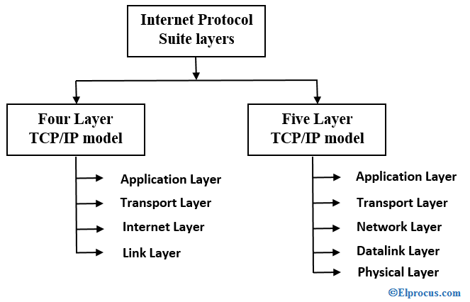 类型互联网协议套件