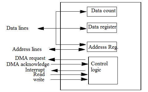 DMA控制器的典型框图