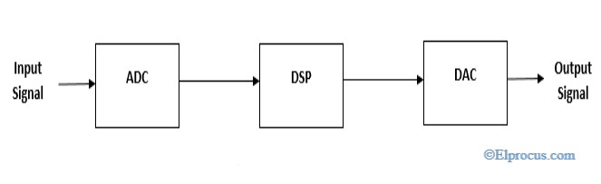 典型的系统用于数字信号处理器