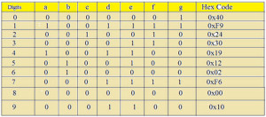 7-Segment显示表